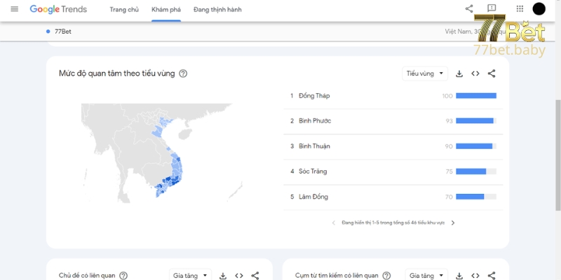 Top 5 Tỉnh Thành Yêu Thích 77Bet Nhất